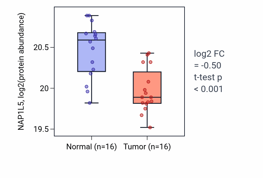 Tumor-vs-normal mass-spec protein box plot for NAP1L5 in PDAC.