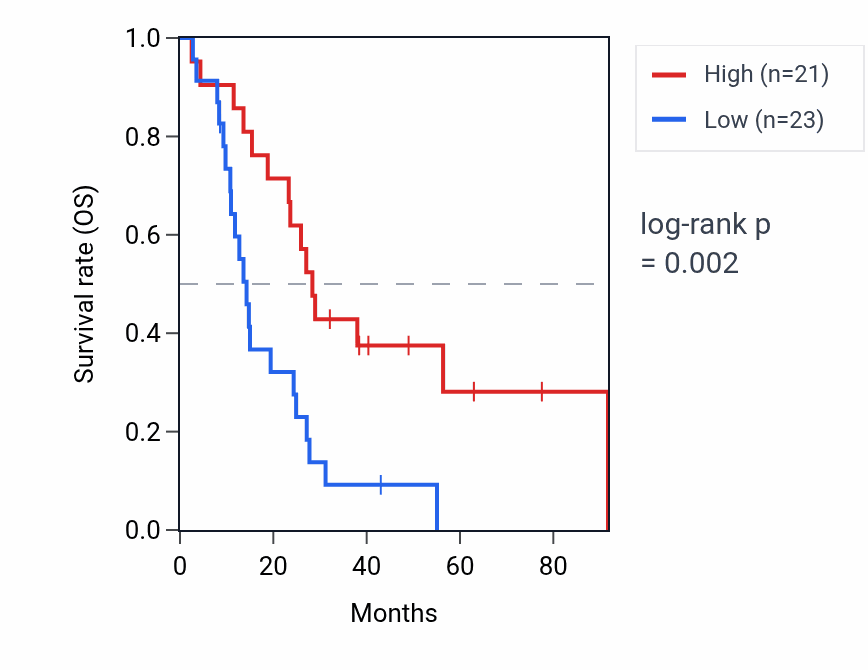 Kaplan&ndash;Meier survival curve for NAP1L6P RNA expression in MESO: high vs low expression groups.