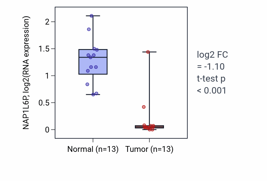 Tumor-vs-normal expression box plot for NAP1L6P in KIRC.