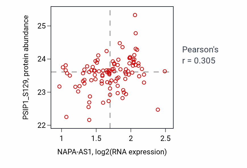 Per-sample scatter of NAPA-AS1 vs PSIP1_S129 in CCRCC (Pearson r = 0.30).