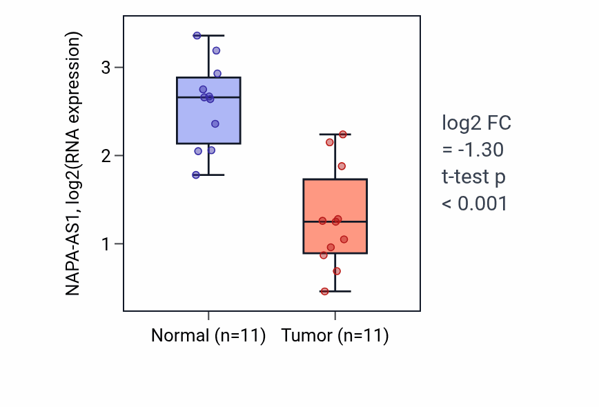 Tumor-vs-normal expression box plot for NAPA-AS1 RNA in KICH.