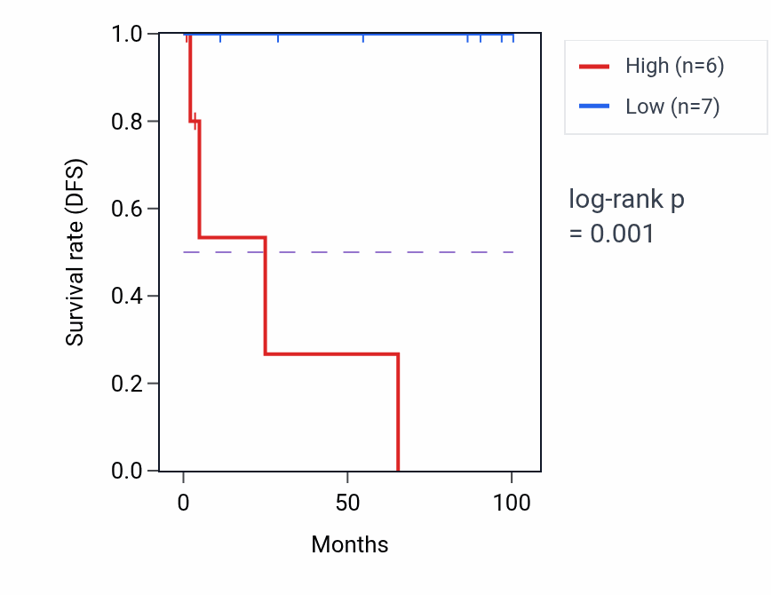 Kaplan&ndash;Meier survival curve for NAPA-AS1 RNA-high vs -low samples in KICH.