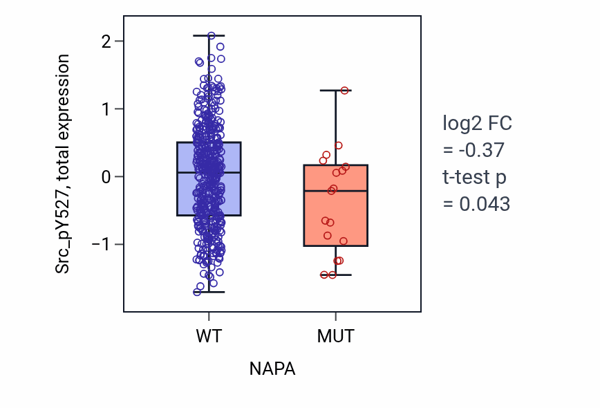 Box plot of Src_pY527 in NAPA-low vs NAPA-high samples in UCEC.