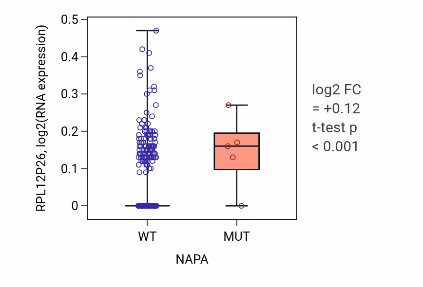 Box plot of RPL12P26 in NAPA-low vs NAPA-high samples in BRCA.