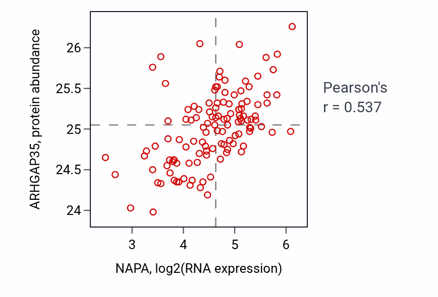 Per-sample scatter of NAPA vs ARHGAP35 in BRCA (Pearson r = 0.54).