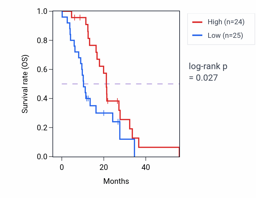 Kaplan&ndash;Meier survival curve for NAPA mass-spec protein-high vs -low samples in GBM.