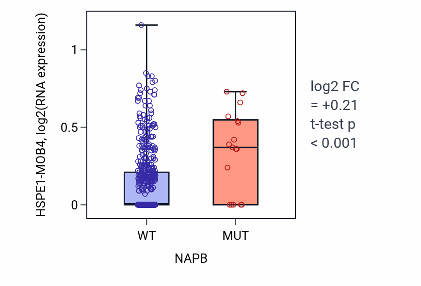 Box plot of HSPE1-MOB4 in NAPB-low vs NAPB-high samples in UCEC.