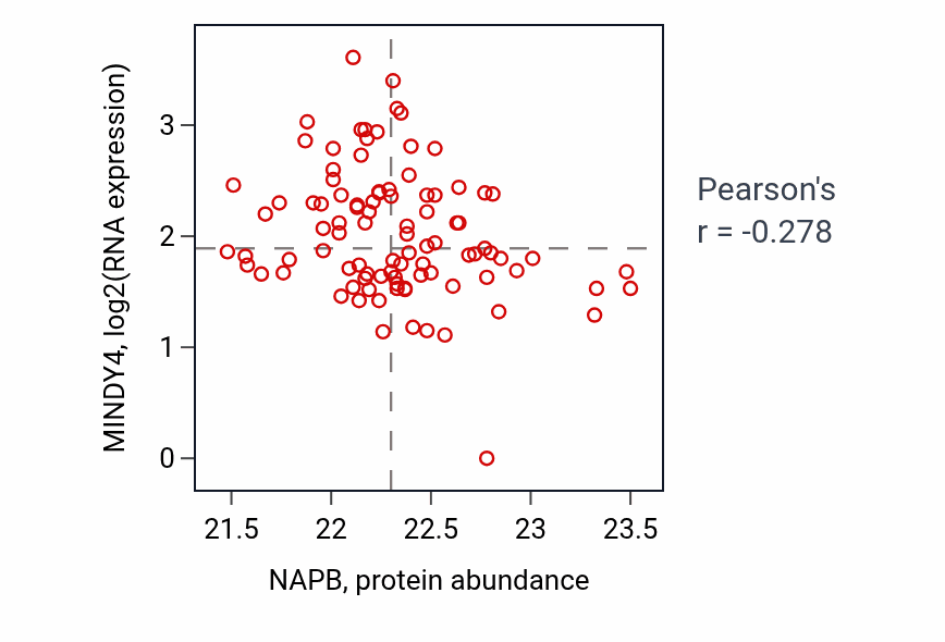 Per-sample scatter of NAPB vs MINDY4 in UCEC (Pearson r = -0.28).