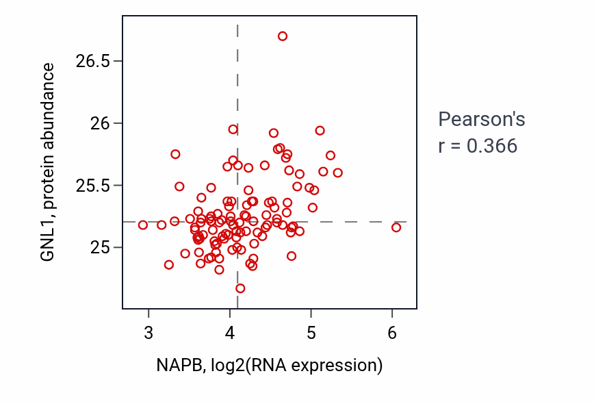 Per-sample scatter of NAPB vs GNL1 in LSCC (Pearson r = 0.37).
