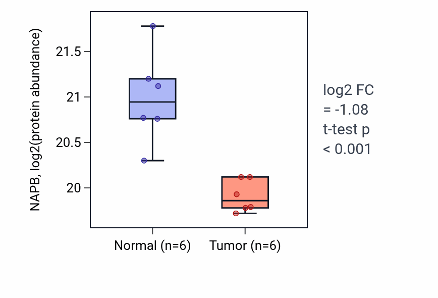 Tumor-vs-normal mass-spec protein box plot for NAPB in COAD.