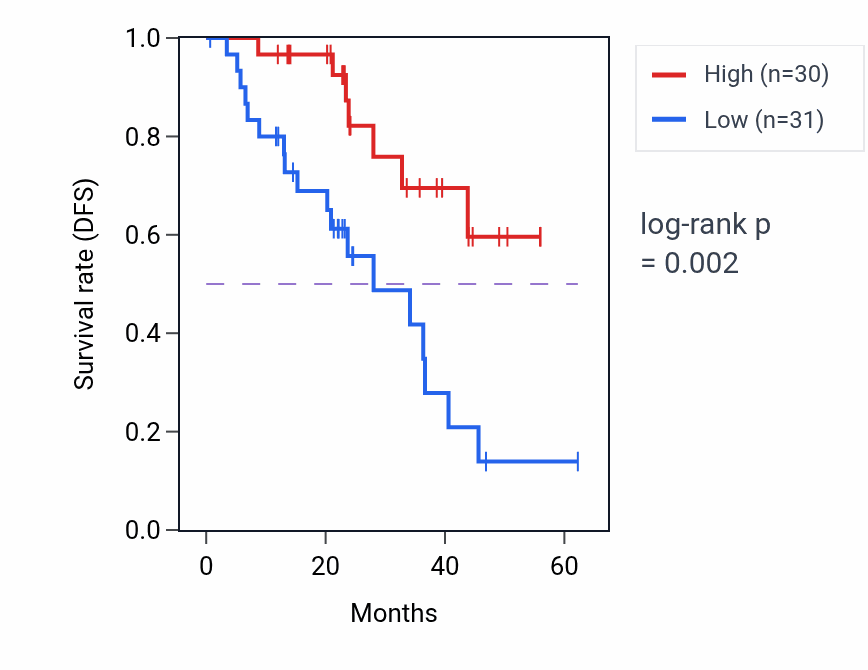 Kaplan&ndash;Meier survival curve for NAPB mass-spec protein-high vs -low samples in HNSC.