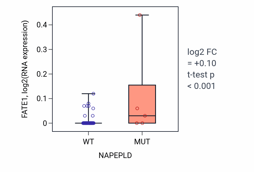 Box plot of FATE1 in NAPEPLD-low vs NAPEPLD-high samples in BLOOD_Leukemia.