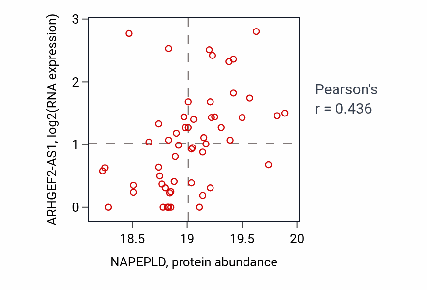 Per-sample scatter of NAPEPLD vs ARHGEF2-AS1 in LSCC (Pearson r = 0.44).