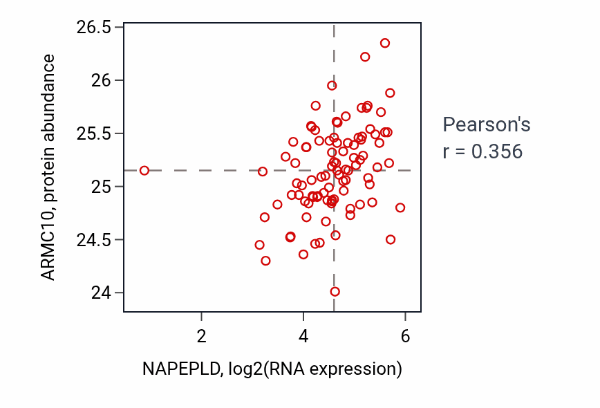 Per-sample scatter of NAPEPLD vs ARMC10 in UCEC (Pearson r = 0.36).