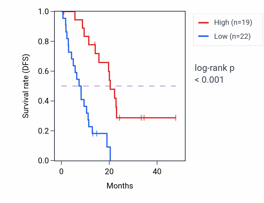 Kaplan&ndash;Meier survival curve for NAPEPLD mass-spec protein-high vs -low samples in PDAC.