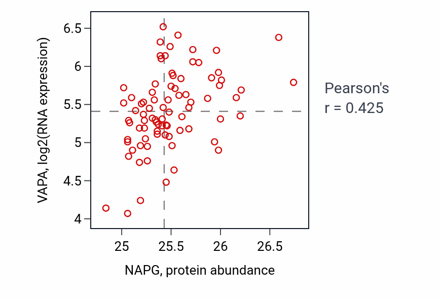 Per-sample scatter of NAPG vs VAPA in OV (Pearson r = 0.42).