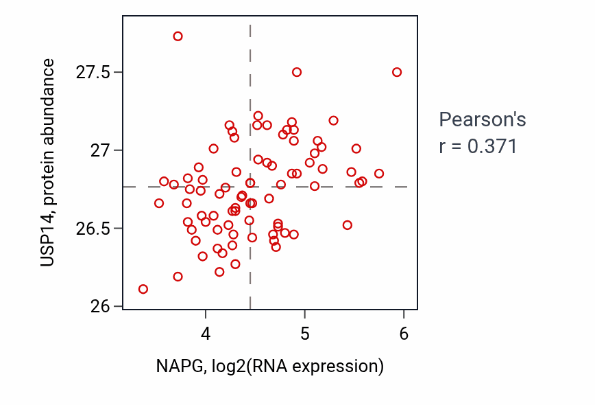 Per-sample scatter of NAPG vs USP14 in OV (Pearson r = 0.37).