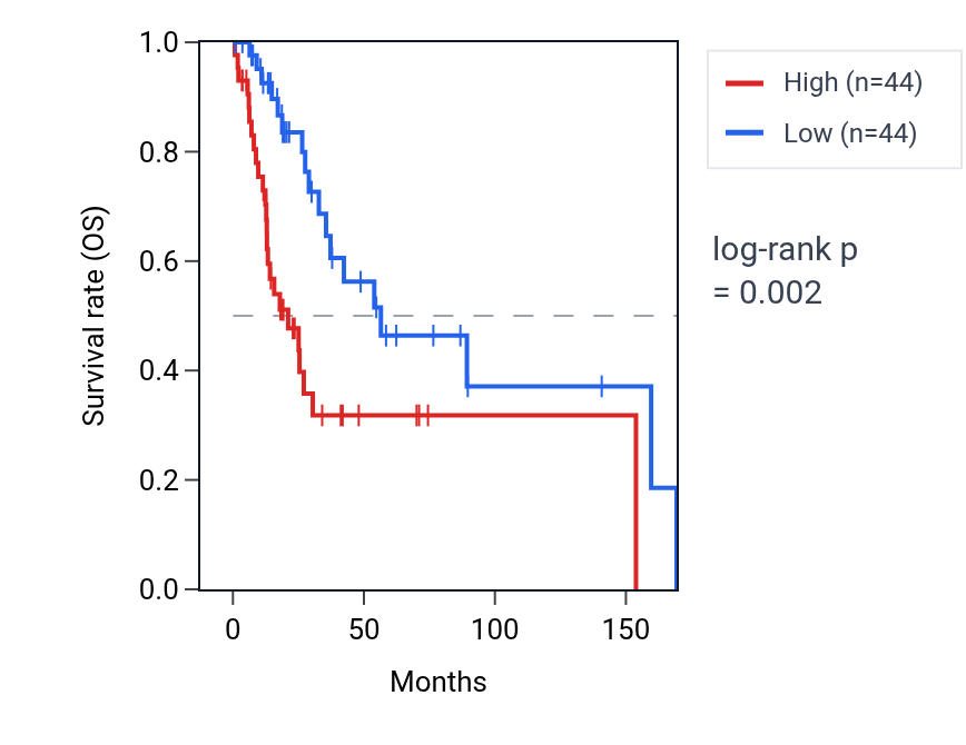 Kaplan&ndash;Meier survival curve for NAPG RNA expression in HNSC: high vs low expression groups.