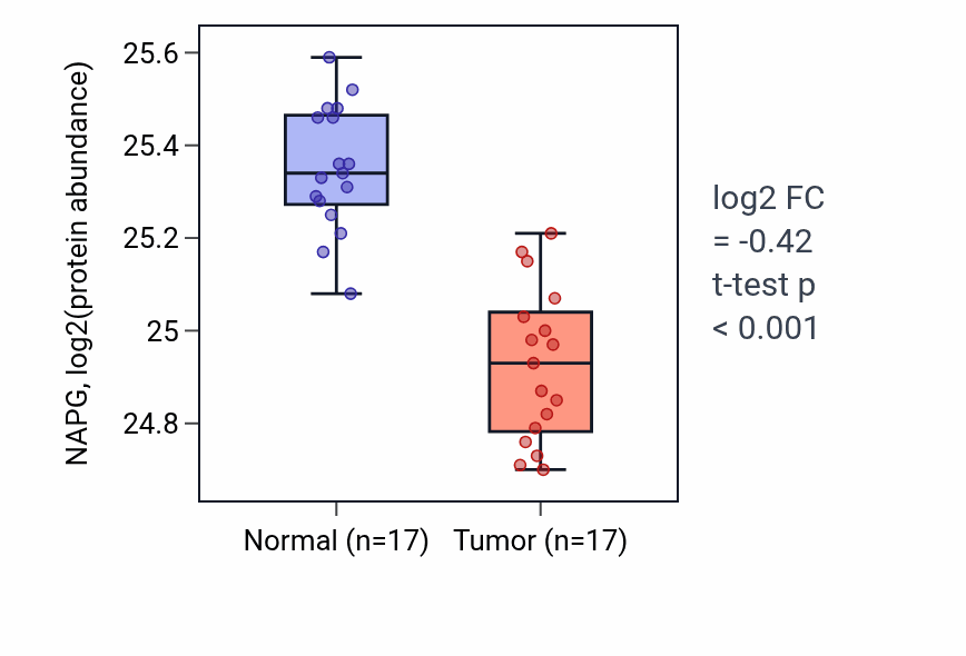 Tumor-vs-normal mass-spec protein box plot for NAPG in CCRCC.