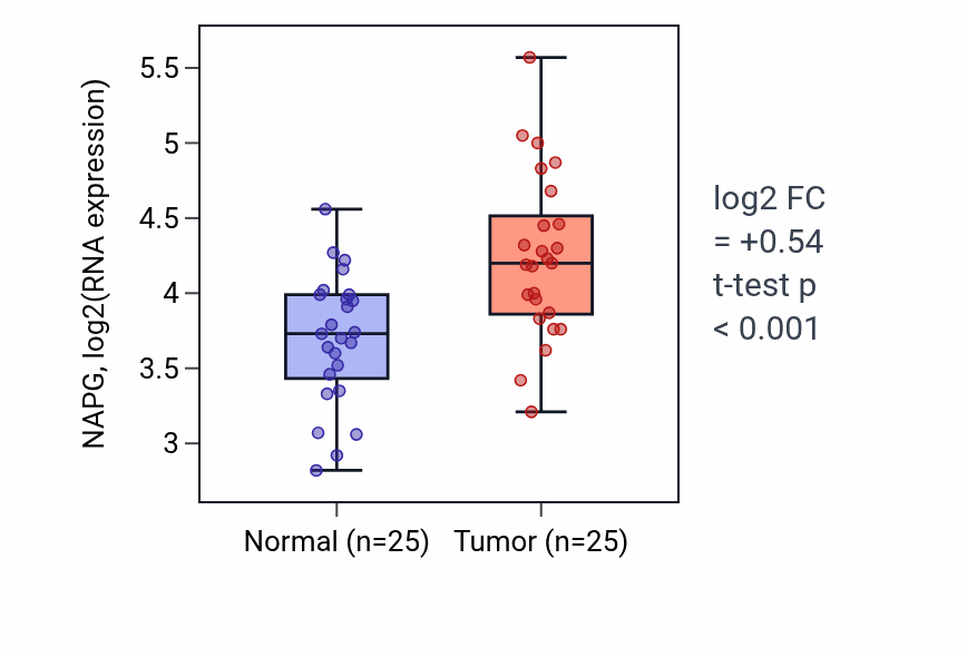Tumor-vs-normal expression box plot for NAPG RNA in HNSC.
