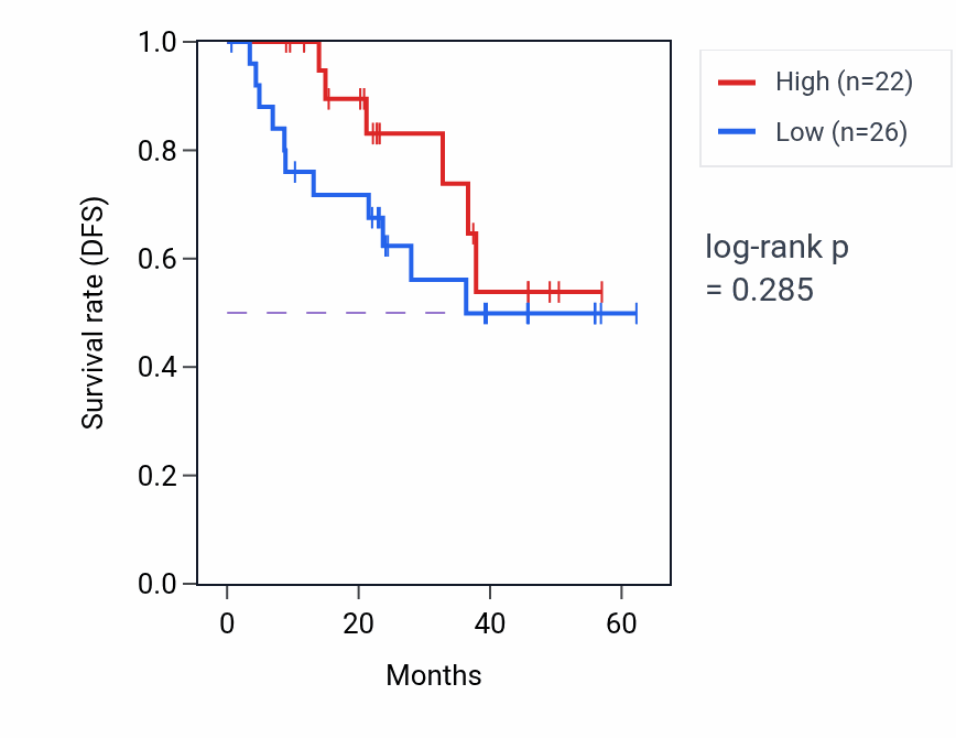Kaplan&ndash;Meier survival curve for NAPG mass-spec protein-high vs -low samples in HNSC.