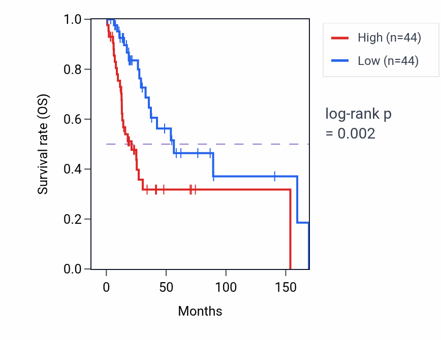 Kaplan&ndash;Meier survival curve for NAPG RNA-high vs -low samples in HNSC.