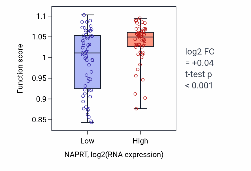 Box plot of Voluntary musculoskeletal movement in NAPRT-low vs NAPRT-high samples in THYM.