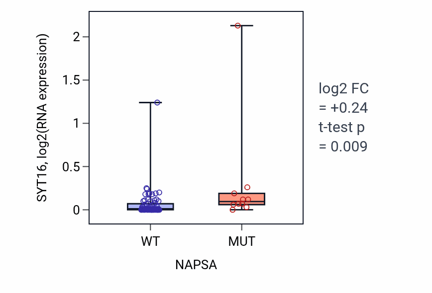 Box plot of SYT16 in NAPSA-low vs NAPSA-high samples in BLOOD_Lymphoma.