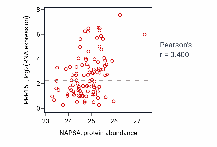 Per-sample scatter of NAPSA vs PRR15L in CCRCC (Pearson r = 0.40).