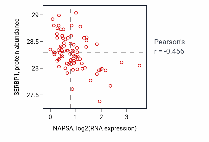 Per-sample scatter of NAPSA vs SERBP1 in OV (Pearson r = -0.46).