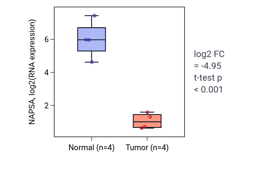 Tumor-vs-normal expression box plot for NAPSA in KICH.