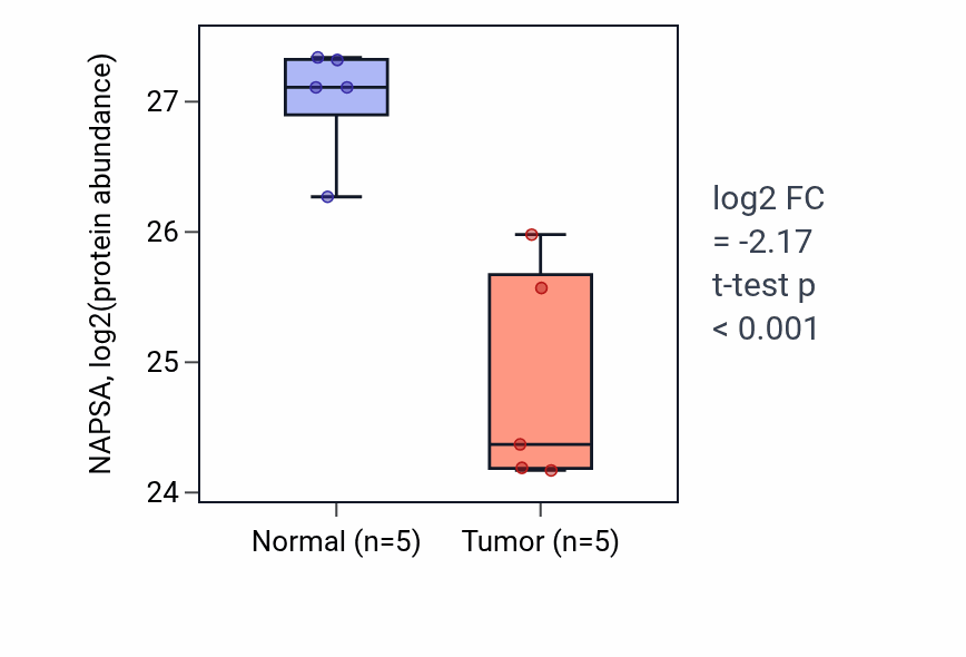Tumor-vs-normal mass-spec protein box plot for NAPSA in CCRCC.
