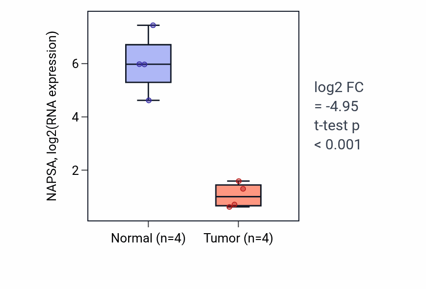 Tumor-vs-normal expression box plot for NAPSA RNA in KICH.