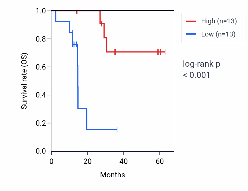 Kaplan&ndash;Meier survival curve for NAPSA mass-spec protein-high vs -low samples in LUAD.