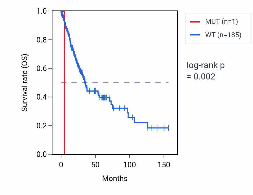 Kaplan&ndash;Meier survival curve for NAPSA mutant vs wild-type samples in LUSC.