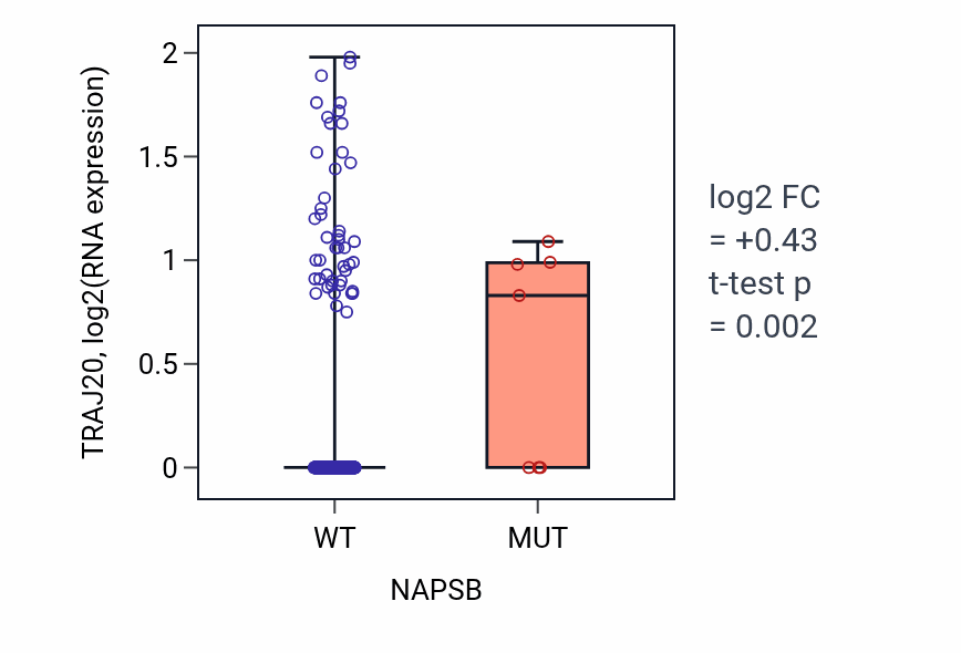 Box plot of TRAJ20 in NAPSB-low vs NAPSB-high samples in SKCM.