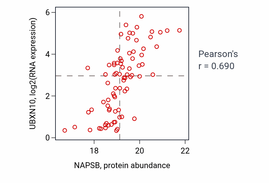 Per-sample scatter of NAPSB vs UBXN10 in BRCA (Pearson r = 0.69).