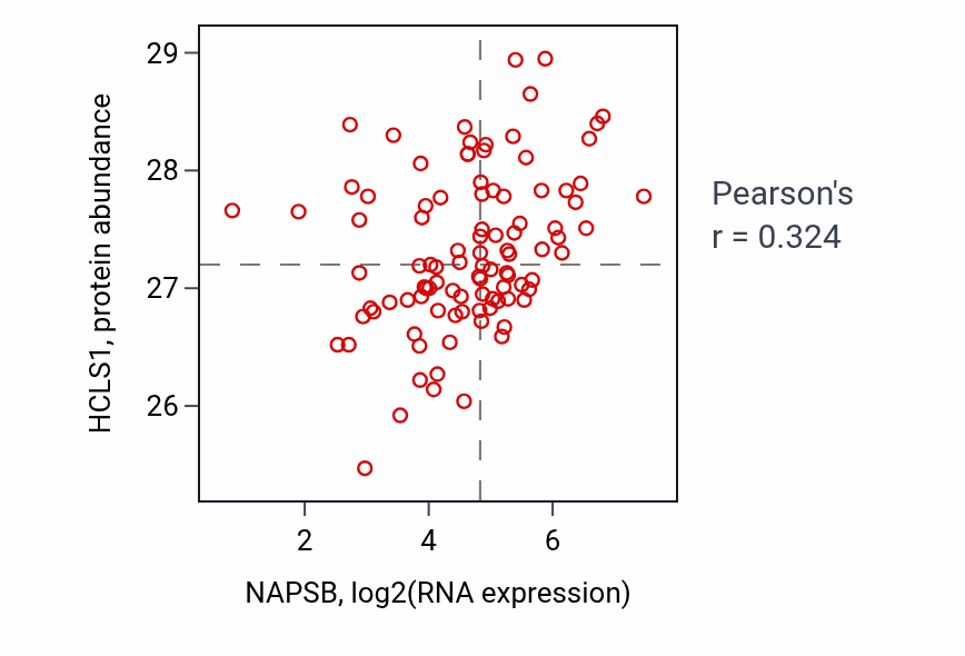 Per-sample scatter of NAPSB vs HCLS1 in GBM (Pearson r = 0.32).