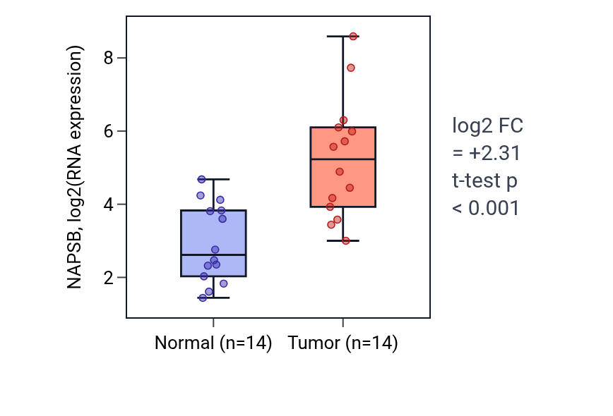 Tumor-vs-normal expression box plot for NAPSB in KIRC.