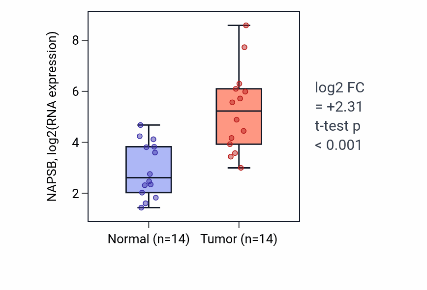 Tumor-vs-normal expression box plot for NAPSB RNA in KIRC.