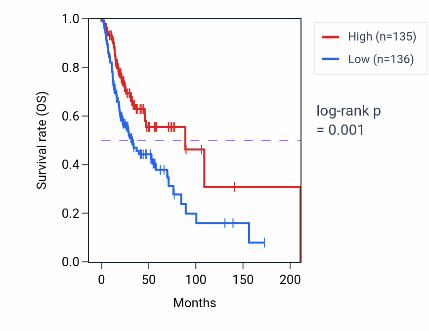 Kaplan&ndash;Meier survival curve for NARF-IT1 RNA expression in HNSC: high vs low expression groups.