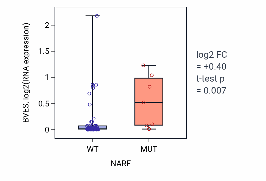 Box plot of BVES in NARF-low vs NARF-high samples in LARGE_INTESTINE.