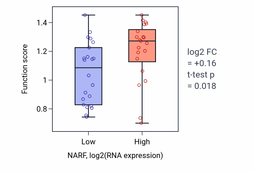 Box plot of Respiratory burst after phagocytosis in NARF-low vs NARF-high samples in UPPER_AERODIGESTIVE_TRACT.