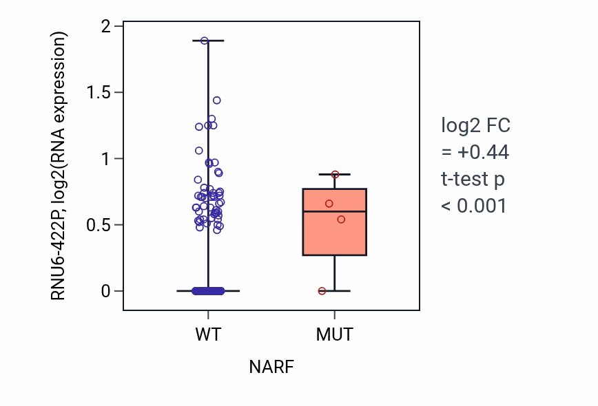 Box plot of RNU6-422P in NARF-low vs NARF-high samples in LUSC.