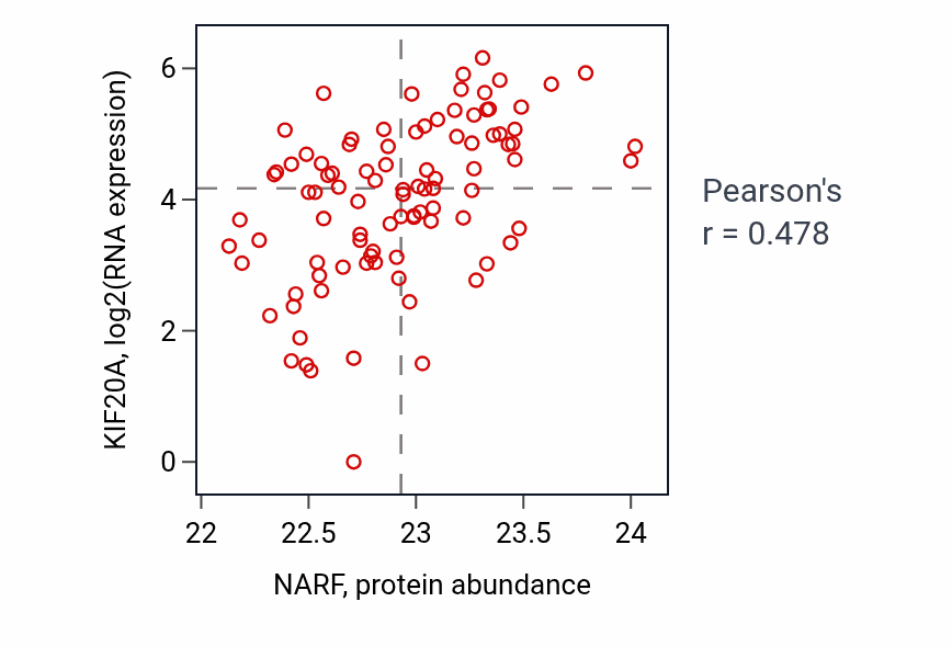 Per-sample scatter of NARF vs KIF20A in UCEC (Pearson r = 0.48).