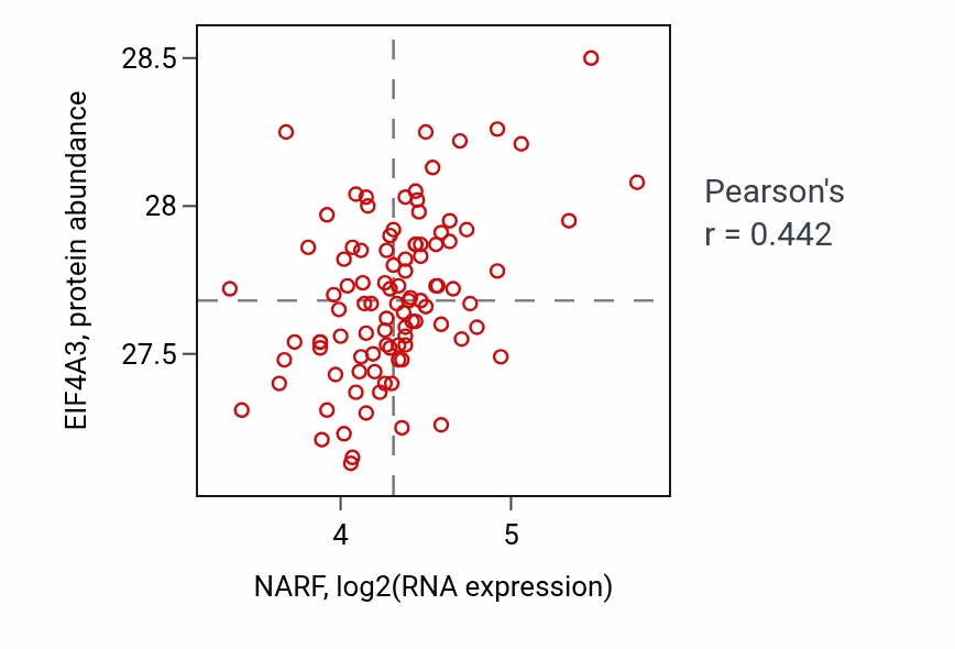 Per-sample scatter of NARF vs EIF4A3 in GBM (Pearson r = 0.44).