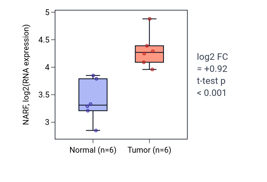 Tumor-vs-normal expression box plot for NARF in KIRC.