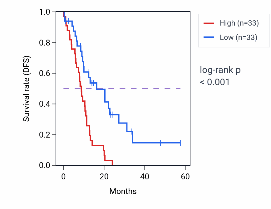 Kaplan&ndash;Meier survival curve for NARF mass-spec protein-high vs -low samples in PDAC.