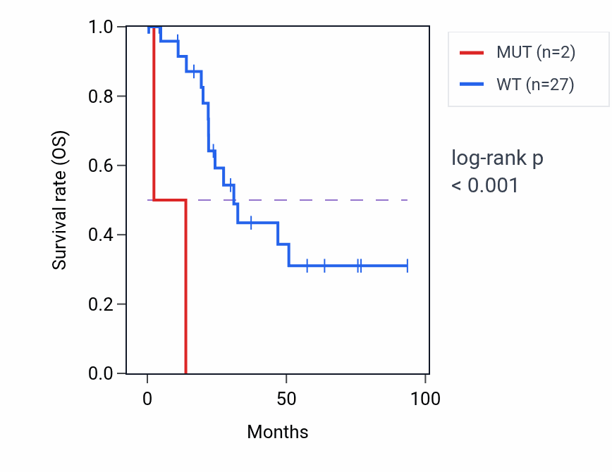 Kaplan&ndash;Meier survival curve for NARF mutant vs wild-type samples in UCEC.