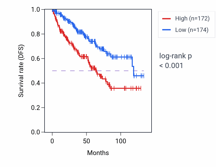 Kaplan&ndash;Meier survival curve for NARF RNA-high vs -low samples in KIRC.